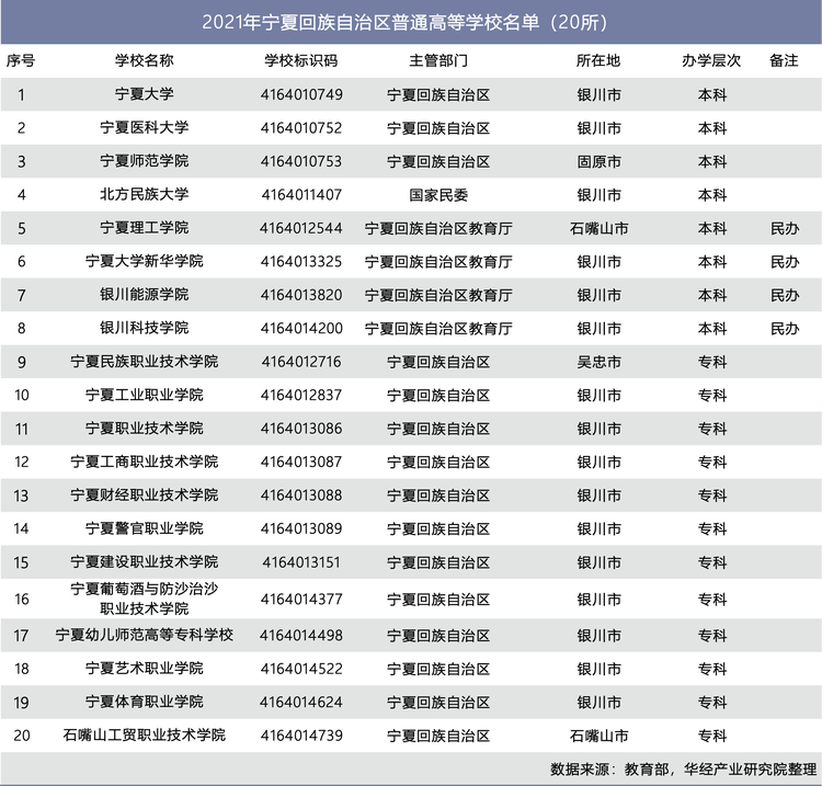 2021年宁夏回族自治区普通高等学校名单