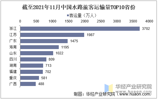 截至2021年11月中国水路旅客运输量TOP10省份