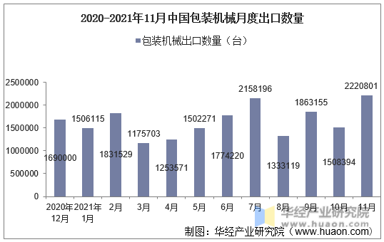 2020-2021年11月中国包装机械月度出口数量