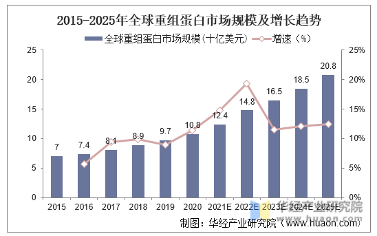 2015-2025年全球重组蛋白市场规模及增长趋势