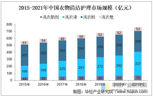 2015-2021年中国衣物清洁护理市场规模（亿元）