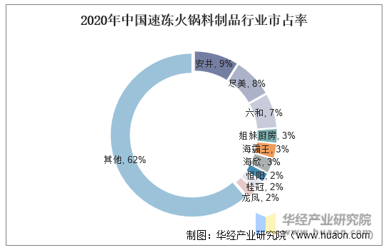 2020年中国速冻火锅料制品行业市占率