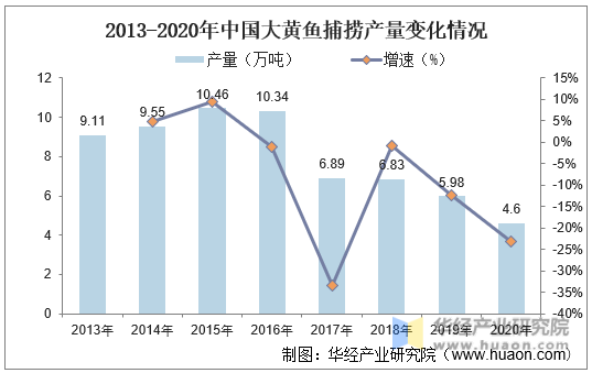 2013-2020年中国大黄鱼捕捞产量变化情况