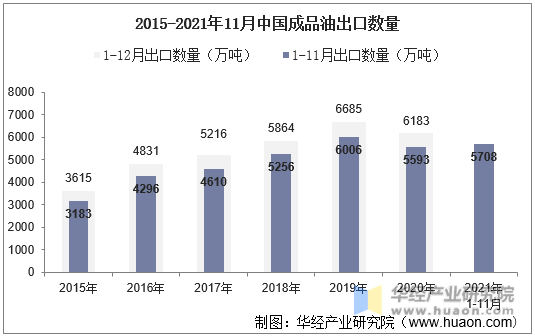 2015-2021年11月中国成品油出口数量