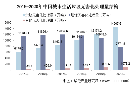 2015-2020年中国城市生活垃圾无害化处理量结构
