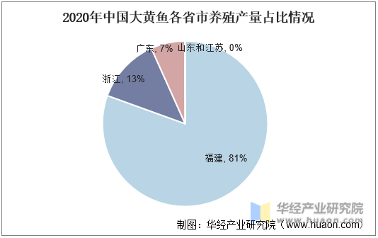 2020年中国大黄鱼各省市养殖产量占比情况