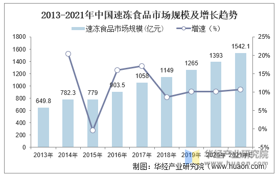 2013-2021年中国速冻食品市场规模及增长趋势