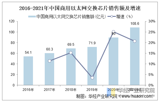 2016-2021年中国商用以太网交换芯片销售额及增速