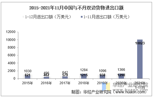 2015-2021年11月中国与不丹双边货物进出口额