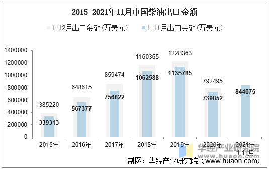 2015-2021年11月中国柴油出口金额