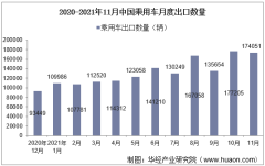 2021年11月中国乘用车出口数量、出口金额及出口均价统计