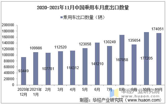 2020-2021年11月中国乘用车月度出口数量