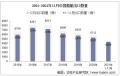 2021年11月中国船舶出口数量、出口金额及出口均价统计