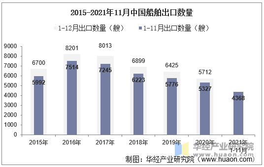 2015-2021年11月中国船舶出口数量