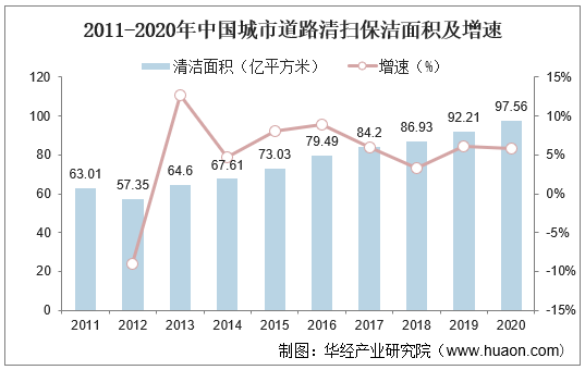 2011-2020年中国城市道路清扫保洁面积及增速