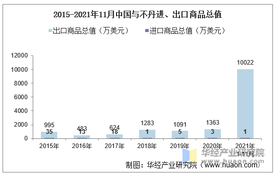 2015-2021年11月中国与不丹进、出口商品总值