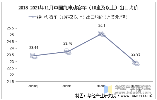 2018-2021年11月中国纯电动客车（10座及以上）出口均价