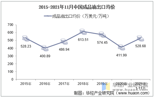 2015-2021年11月中国成品油出口均价