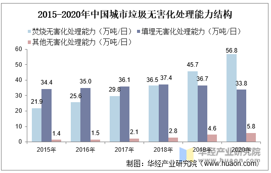 2015-2020年中国城市垃圾无害化处理能力结构