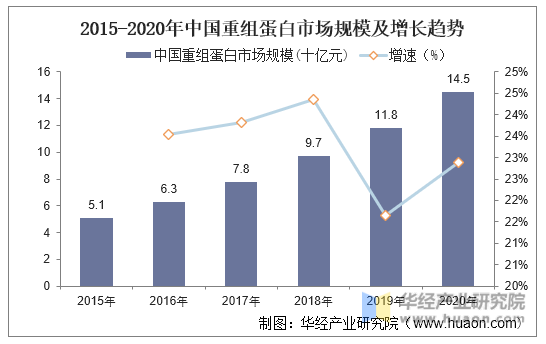 2015-2020年中国重组蛋白市场规模及增长趋势