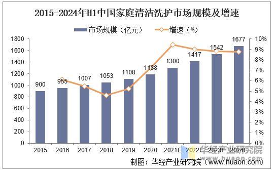 2015-2024年H1中国家庭清洁洗护市场规模及增速