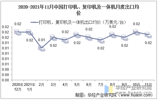 2020-2021年11月中国打印机、复印机及一体机月度出口均价