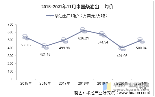 2015-2021年11月中国柴油出口均价