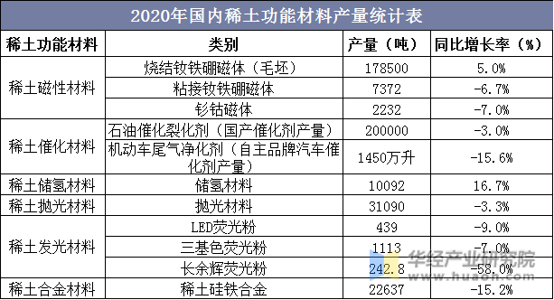 2020年国内稀土功能材料产量统计表