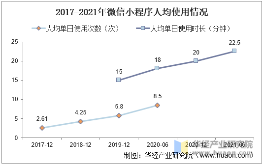2017-2021年微信小程序人均使用情况
