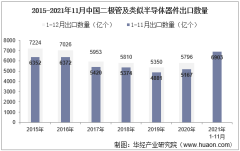 2021年11月中国二极管及类似半导体器件出口数量、出口金额及出口均价统计