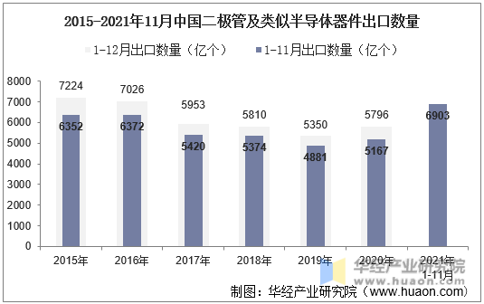 2015-2021年11月中国二极管及类似半导体器件出口数量