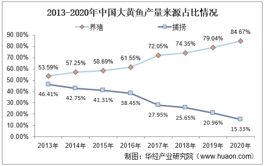 2013-2020年中国大黄鱼产量来源占比情况