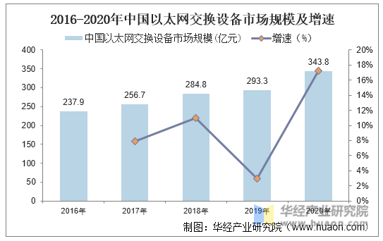 2016-2020年中国以太网交换设备市场规模及增速