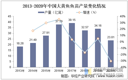 2013-2020年中国大黄鱼鱼苗产量变化情况