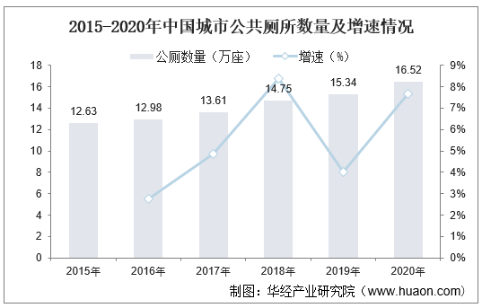 2015-2020年中国城市公共厕所数量及增速情况