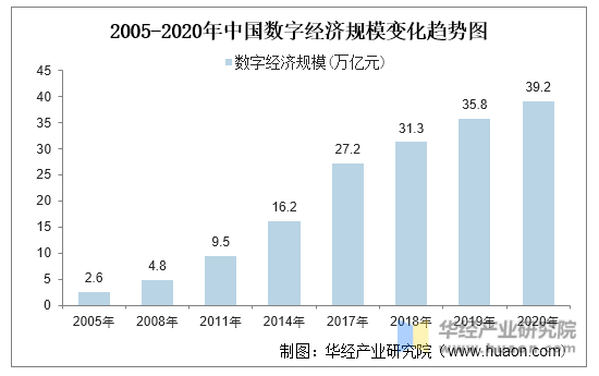 2005-2020年中国数字经济规模变化趋势图