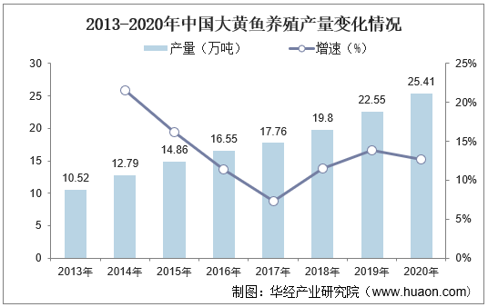 2013-2020年中国大黄鱼养殖产量变化情况