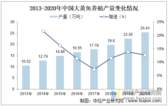 2013-2020年中国大黄鱼养殖产量变化情况