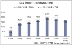 2021年11月中国柴油出口数量、出口金额及出口均价统计