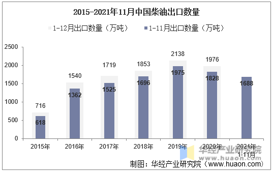 2015-2021年11月中国柴油出口数量