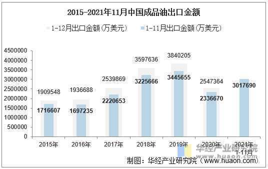 2015-2021年11月中国成品油出口金额