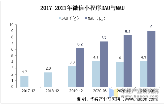 2017-2021年微信小程序DAU与MAU