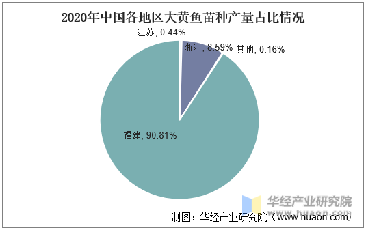 2020年中国各地区大黄鱼苗种产量占比情况