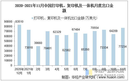 2020-2021年11月中国打印机、复印机及一体机月度出口金额