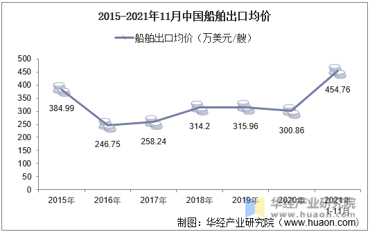 2015-2021年11月中国船舶出口均价