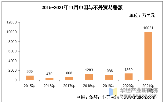 2015-2021年11月中国与不丹贸易差额