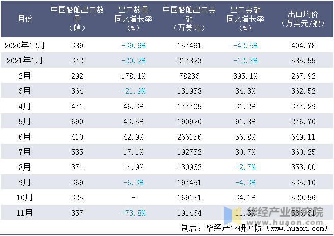 近一年中国船舶出口情况统计表