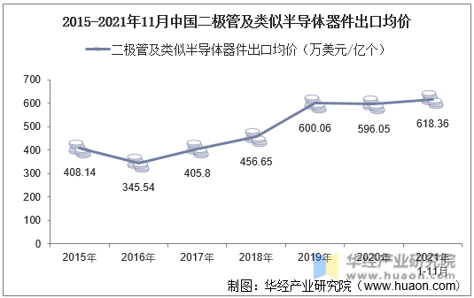 2015-2021年11月中国二极管及类似半导体器件出口均价