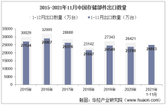2021年11月中国存储部件出口数量、出口金额及出口均价统计