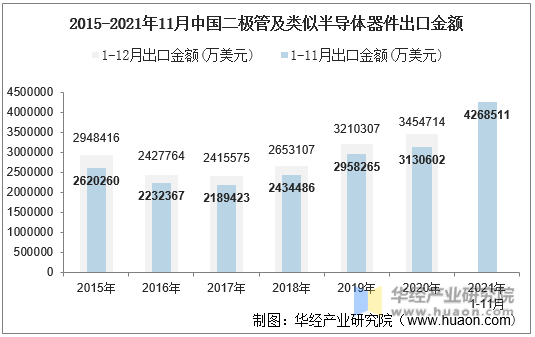 2015-2021年11月中国二极管及类似半导体器件出口金额